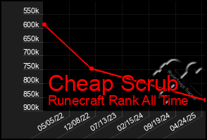 Total Graph of Cheap Scrub