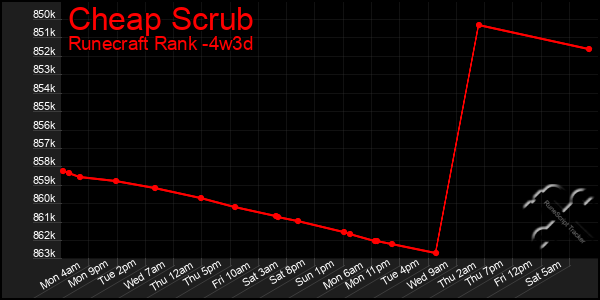 Last 31 Days Graph of Cheap Scrub