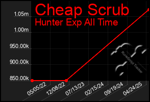 Total Graph of Cheap Scrub