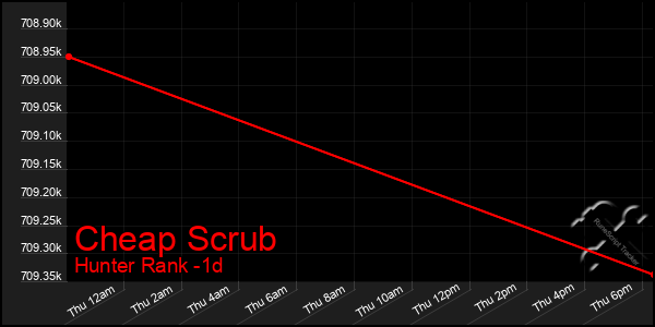Last 24 Hours Graph of Cheap Scrub