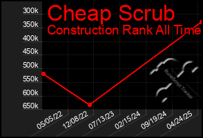 Total Graph of Cheap Scrub