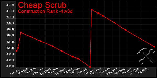 Last 31 Days Graph of Cheap Scrub