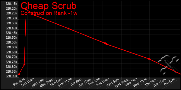 Last 7 Days Graph of Cheap Scrub