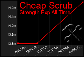 Total Graph of Cheap Scrub