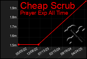 Total Graph of Cheap Scrub