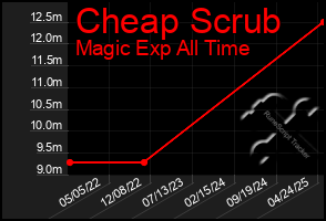 Total Graph of Cheap Scrub