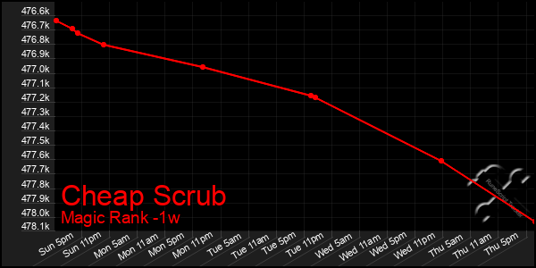 Last 7 Days Graph of Cheap Scrub