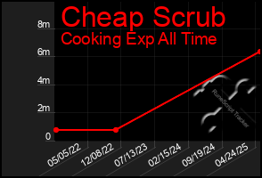 Total Graph of Cheap Scrub