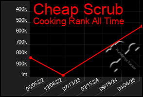 Total Graph of Cheap Scrub