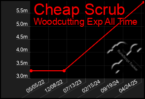Total Graph of Cheap Scrub