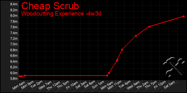 Last 31 Days Graph of Cheap Scrub