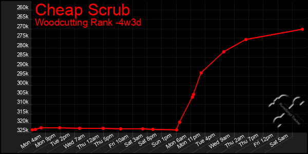 Last 31 Days Graph of Cheap Scrub