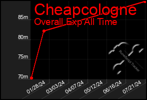 Total Graph of Cheapcologne