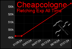 Total Graph of Cheapcologne