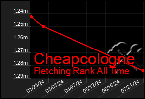 Total Graph of Cheapcologne