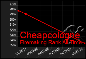 Total Graph of Cheapcologne