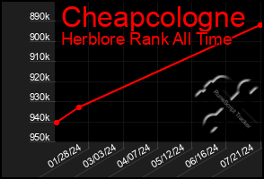 Total Graph of Cheapcologne