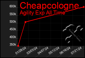 Total Graph of Cheapcologne