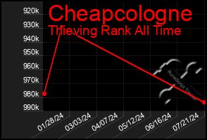 Total Graph of Cheapcologne