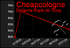 Total Graph of Cheapcologne