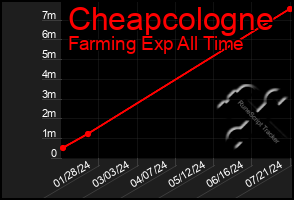 Total Graph of Cheapcologne