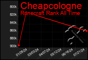 Total Graph of Cheapcologne