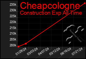 Total Graph of Cheapcologne