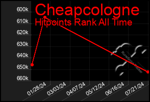 Total Graph of Cheapcologne