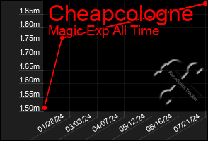 Total Graph of Cheapcologne