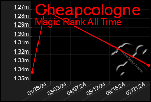 Total Graph of Cheapcologne