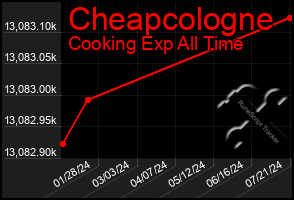 Total Graph of Cheapcologne