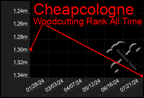 Total Graph of Cheapcologne