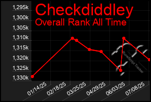 Total Graph of Checkdiddley