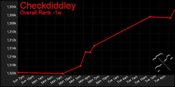 Last 7 Days Graph of Checkdiddley