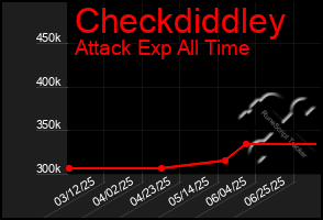 Total Graph of Checkdiddley