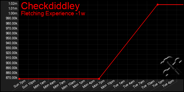 Last 7 Days Graph of Checkdiddley