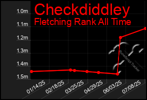 Total Graph of Checkdiddley