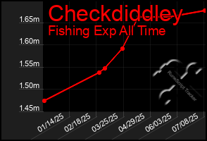 Total Graph of Checkdiddley