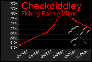 Total Graph of Checkdiddley