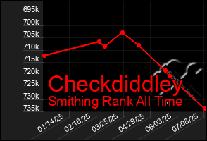 Total Graph of Checkdiddley