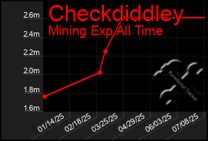 Total Graph of Checkdiddley