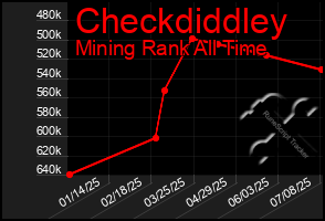 Total Graph of Checkdiddley