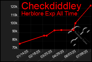 Total Graph of Checkdiddley
