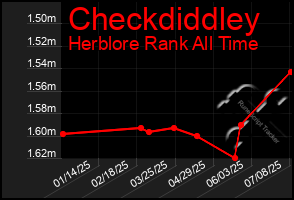 Total Graph of Checkdiddley