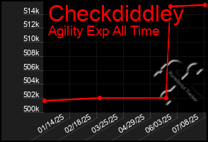 Total Graph of Checkdiddley
