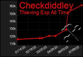Total Graph of Checkdiddley
