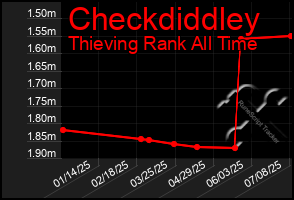 Total Graph of Checkdiddley