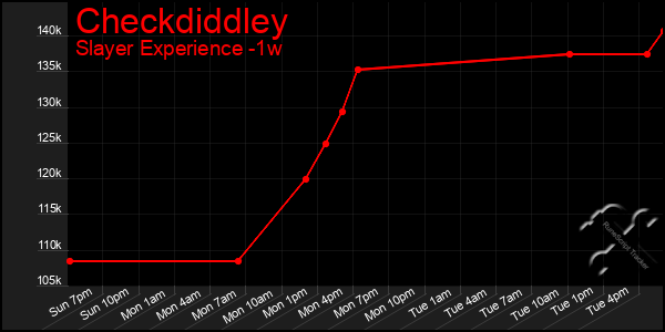 Last 7 Days Graph of Checkdiddley