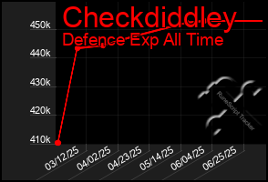 Total Graph of Checkdiddley