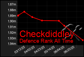 Total Graph of Checkdiddley